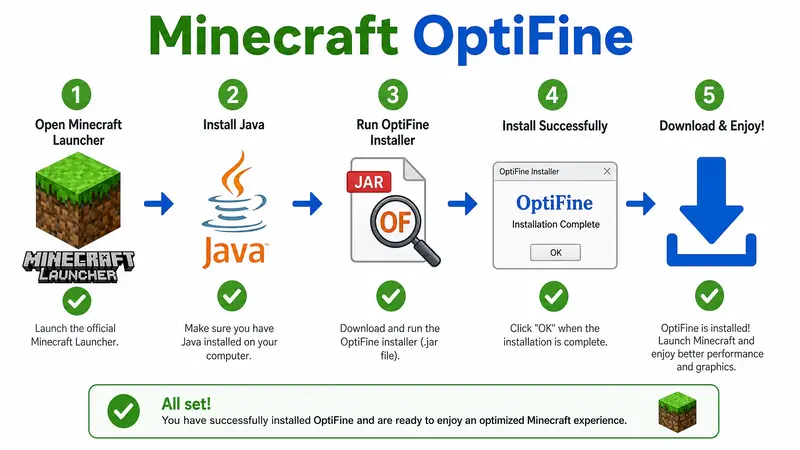 Minecraft OptiFine installation guide illustration.