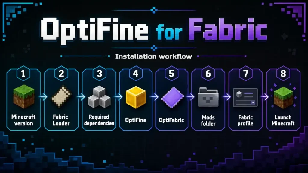 OptiFine for Fabric compatibility with Minecraft and Fabric Loader