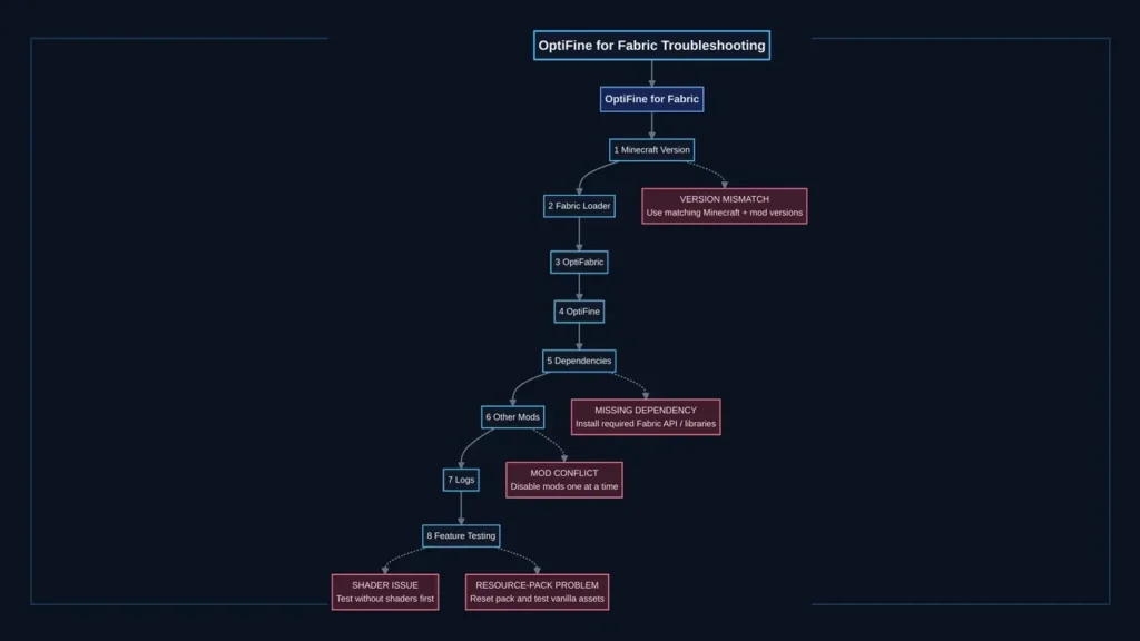 OptiFine for Fabric troubleshooting for version conflicts and crashes