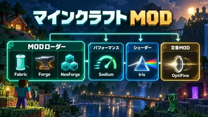 マインクラフト modとFabric Forge Sodium Irisの違い