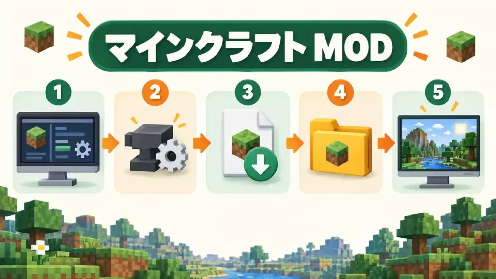 マインクラフト modをJava版に導入する手順