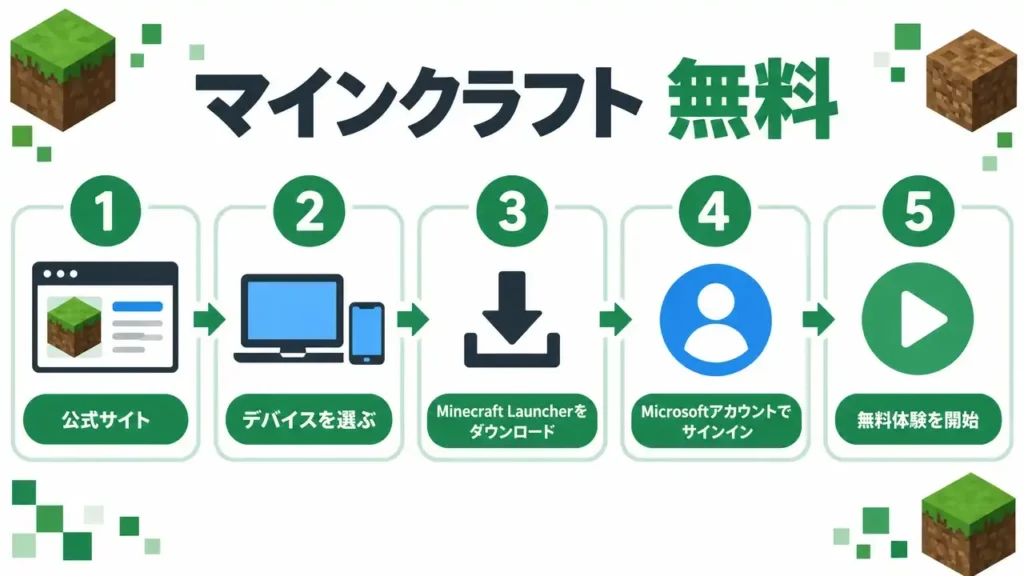 マインクラフト無料体験版を公式サイトからダウンロードする手順