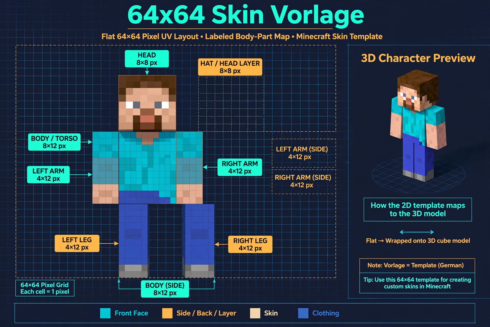 Minecraft Skins erstellen – 64×64 Skin Vorlage als flaches UV-Layout
